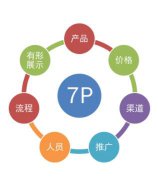 服务营销7p是什么(服务营销7p组合的内容及特点)